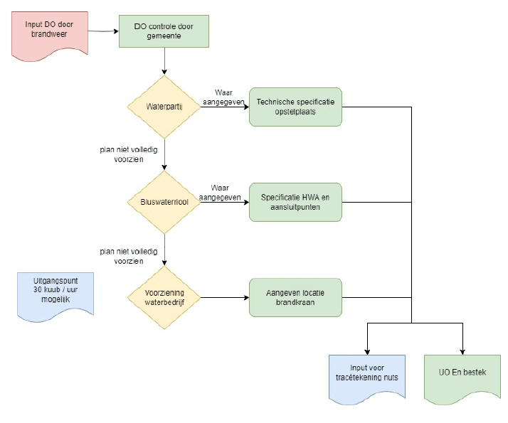 Stroomschema bluswatervoorziening - Definitief ontwerp