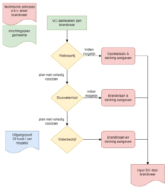 Stroomschema bluswatervoorziening - Voorlopig ontwerp