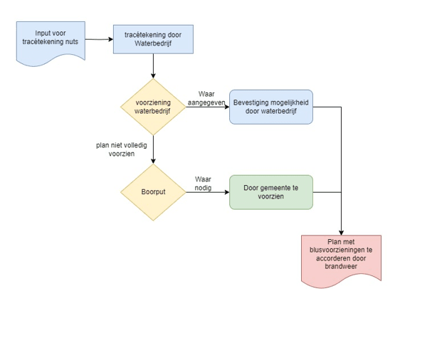 Stroomschema bluswatervoorziening - Tracétekening