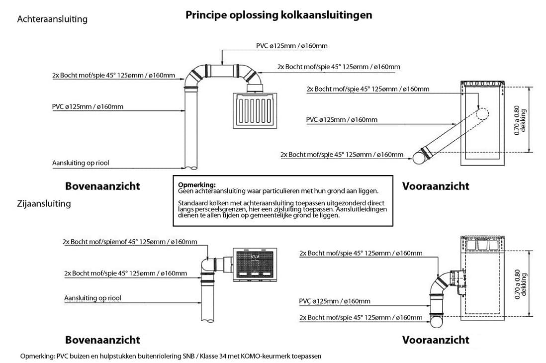 Kolkaansluitingen