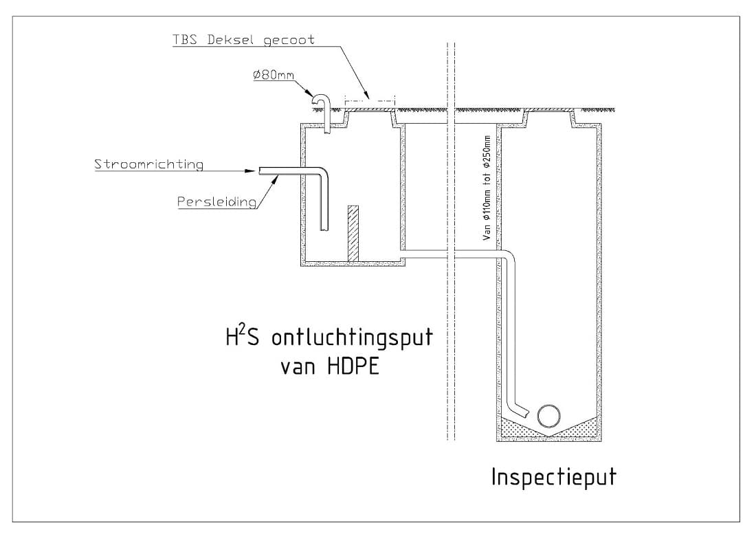 Ontluchtingsput