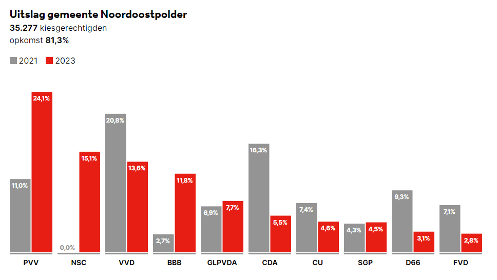 Staat je met de uitslagen grootste 10 partijen in percentages in de Noordoostpolder van de verkiezingen, 2021 vergeleken met 2023: PVV van 11 naar 24,1%, NSC van 0 naar 15,1%, VVD van 20,8 naar 13,6%, BBB van 2,7 naar 11,8%, GGLPVDA van 6,9 naar 77,7 %, CDA van 16,3 naar 5,5%, CU van 7,5 naar 4,6%, SGP van 4,3 naar 4,6%,  D66 van 9,3 naar 4,5%, FVD van 7,1 naar 2,8%