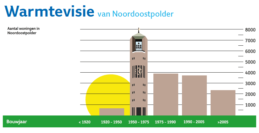 Aantal woningen in Noordoostpolder