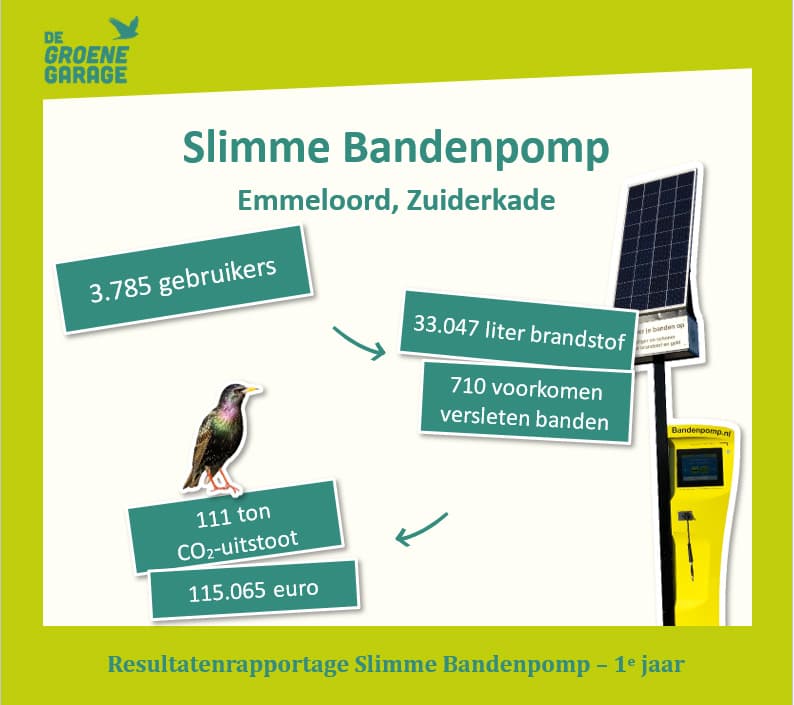 Resultaten slimme bandenpomp