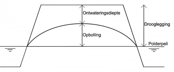 schematische tekening van Polderpeil, drooglegging, ontwateringsdiepte en opbolling