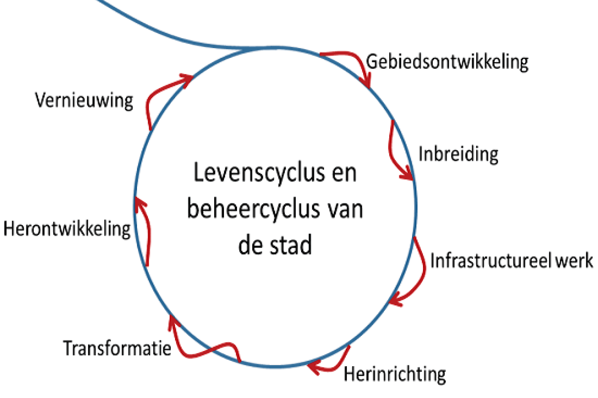 Levens- Beheercyclus van de stad