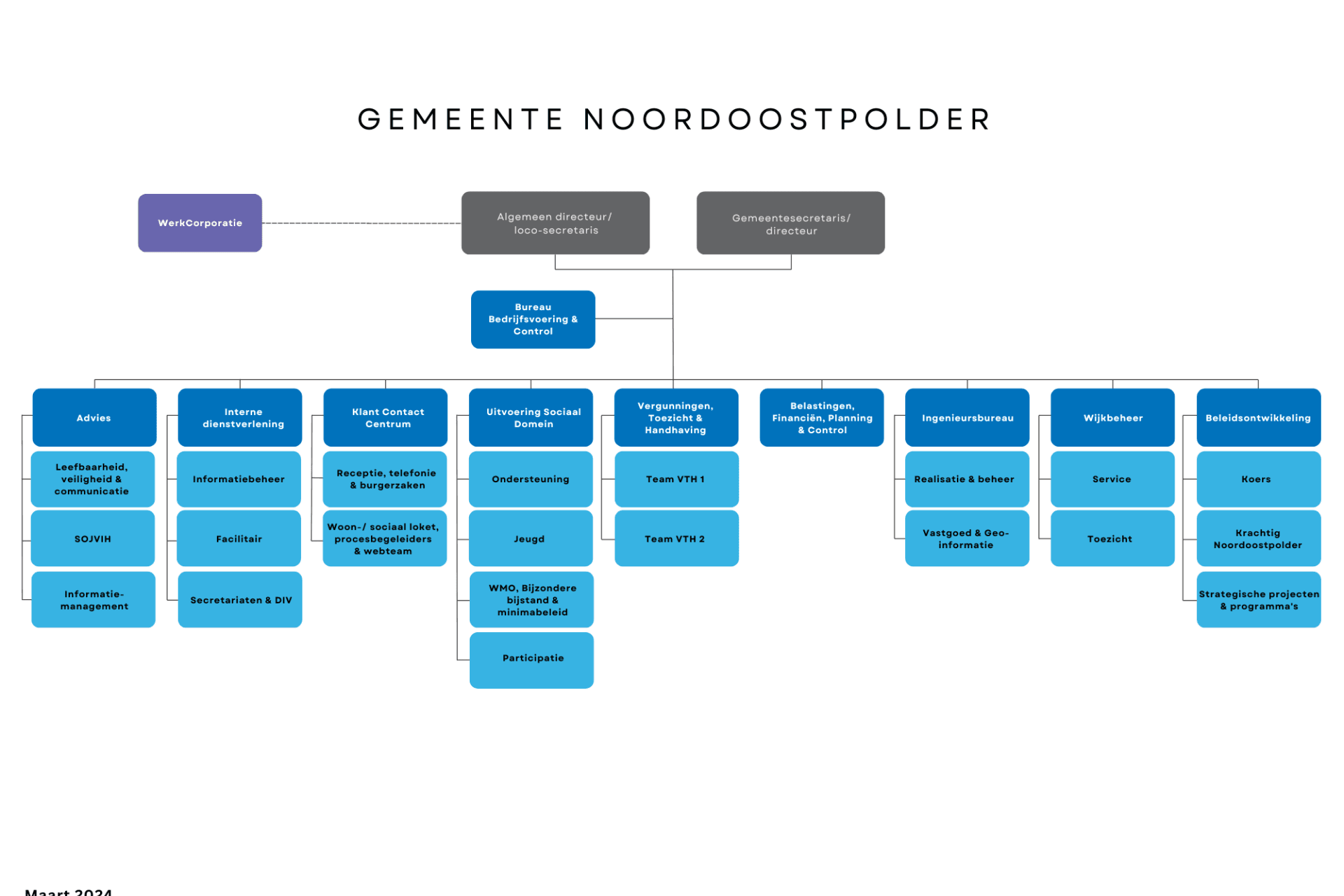 Organogram gemeente Noordoostpolder